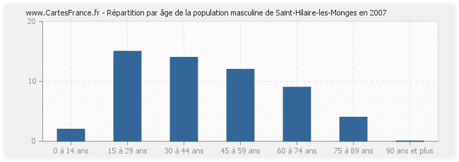 Répartition par âge de la population masculine de Saint-Hilaire-les-Monges en 2007