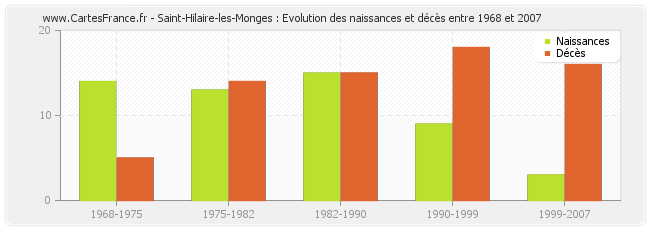 Saint-Hilaire-les-Monges : Evolution des naissances et décès entre 1968 et 2007