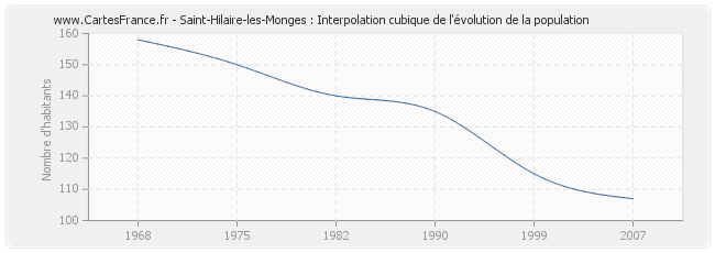 Saint-Hilaire-les-Monges : Interpolation cubique de l'évolution de la population
