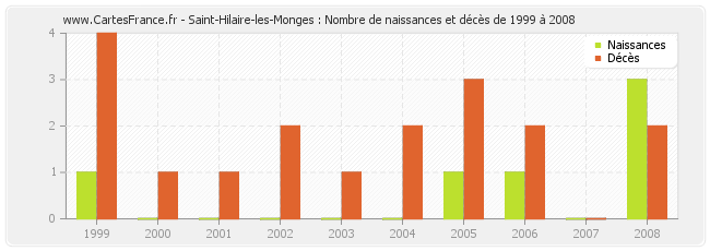 Saint-Hilaire-les-Monges : Nombre de naissances et décès de 1999 à 2008