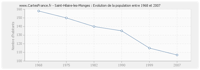 Population Saint-Hilaire-les-Monges