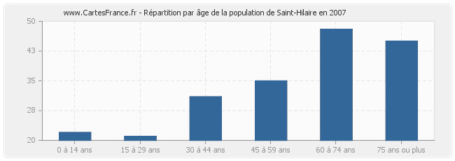 Répartition par âge de la population de Saint-Hilaire en 2007