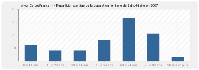 Répartition par âge de la population féminine de Saint-Hilaire en 2007