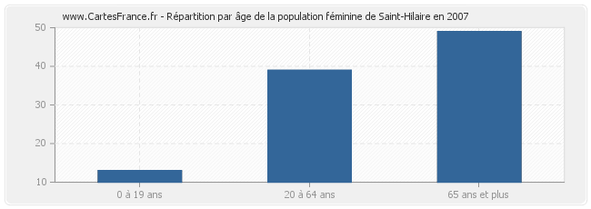 Répartition par âge de la population féminine de Saint-Hilaire en 2007