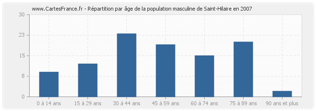 Répartition par âge de la population masculine de Saint-Hilaire en 2007