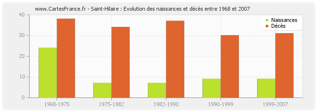 Saint-Hilaire : Evolution des naissances et décès entre 1968 et 2007