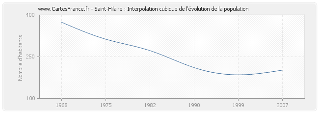 Saint-Hilaire : Interpolation cubique de l'évolution de la population