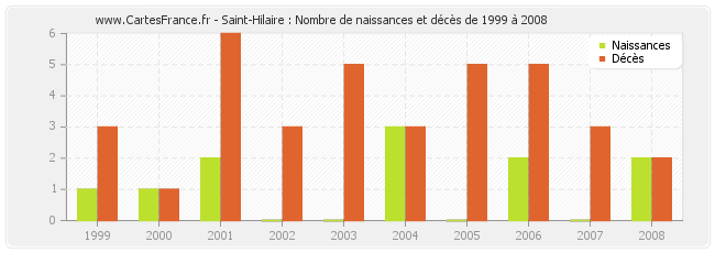 Saint-Hilaire : Nombre de naissances et décès de 1999 à 2008