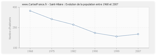 Population Saint-Hilaire