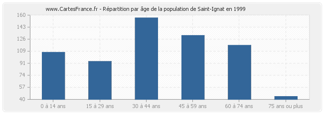 Répartition par âge de la population de Saint-Ignat en 1999