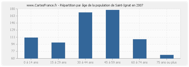 Répartition par âge de la population de Saint-Ignat en 2007