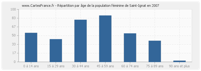 Répartition par âge de la population féminine de Saint-Ignat en 2007
