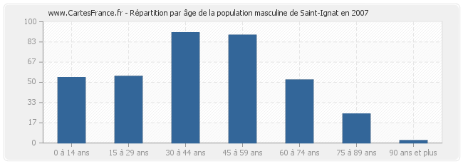 Répartition par âge de la population masculine de Saint-Ignat en 2007