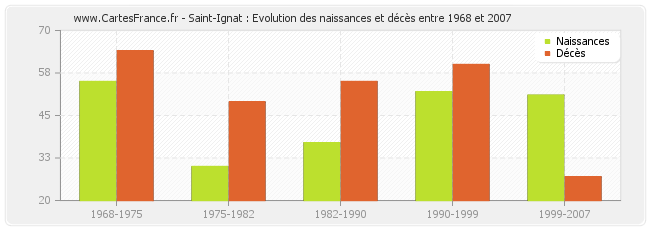 Saint-Ignat : Evolution des naissances et décès entre 1968 et 2007