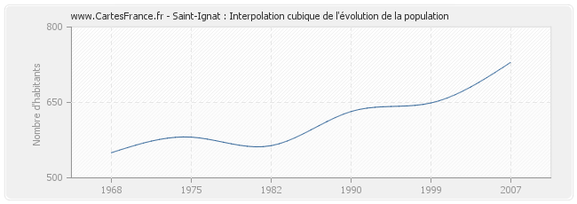 Saint-Ignat : Interpolation cubique de l'évolution de la population