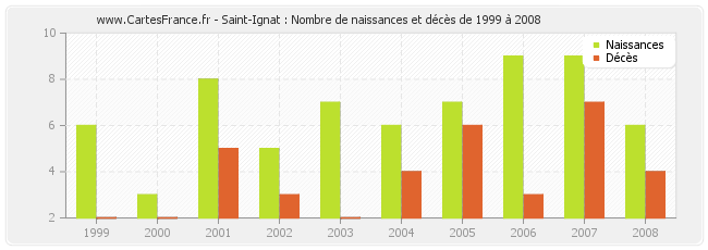 Saint-Ignat : Nombre de naissances et décès de 1999 à 2008