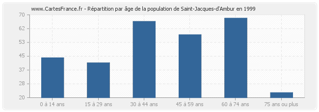 Répartition par âge de la population de Saint-Jacques-d'Ambur en 1999