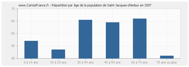 Répartition par âge de la population de Saint-Jacques-d'Ambur en 2007