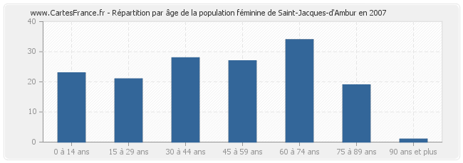 Répartition par âge de la population féminine de Saint-Jacques-d'Ambur en 2007