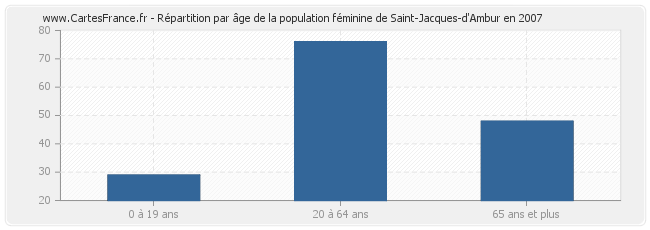 Répartition par âge de la population féminine de Saint-Jacques-d'Ambur en 2007