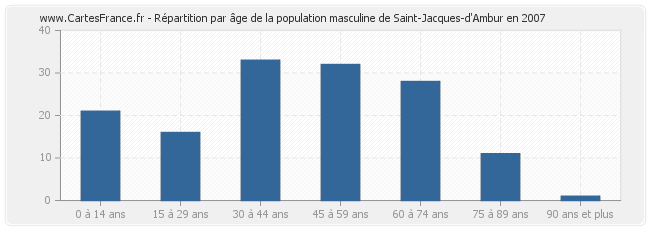Répartition par âge de la population masculine de Saint-Jacques-d'Ambur en 2007