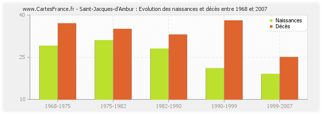Saint-Jacques-d'Ambur : Evolution des naissances et décès entre 1968 et 2007