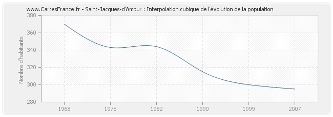Saint-Jacques-d'Ambur : Interpolation cubique de l'évolution de la population
