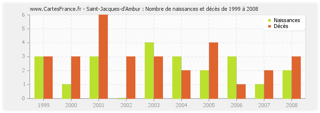 Saint-Jacques-d'Ambur : Nombre de naissances et décès de 1999 à 2008