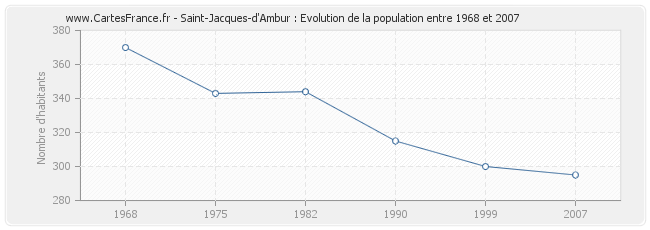Population Saint-Jacques-d'Ambur
