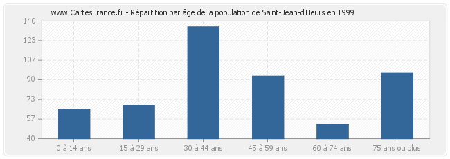 Répartition par âge de la population de Saint-Jean-d'Heurs en 1999