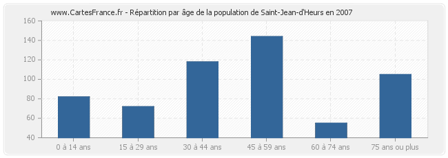 Répartition par âge de la population de Saint-Jean-d'Heurs en 2007