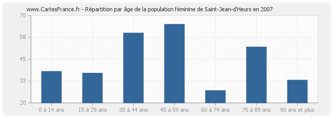 Répartition par âge de la population féminine de Saint-Jean-d'Heurs en 2007