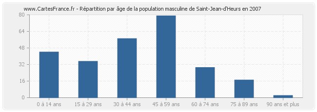 Répartition par âge de la population masculine de Saint-Jean-d'Heurs en 2007