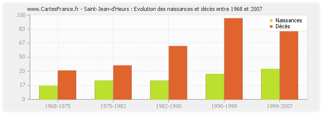 Saint-Jean-d'Heurs : Evolution des naissances et décès entre 1968 et 2007