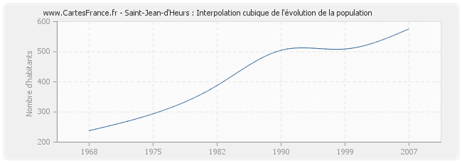 Saint-Jean-d'Heurs : Interpolation cubique de l'évolution de la population