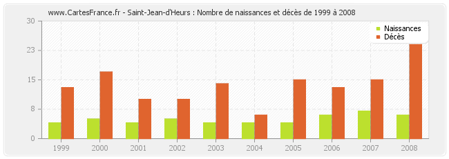 Saint-Jean-d'Heurs : Nombre de naissances et décès de 1999 à 2008