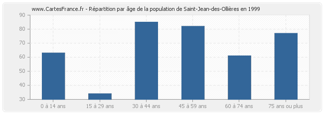 Répartition par âge de la population de Saint-Jean-des-Ollières en 1999