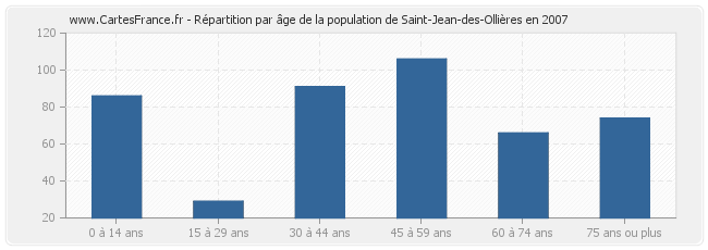 Répartition par âge de la population de Saint-Jean-des-Ollières en 2007