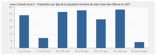 Répartition par âge de la population féminine de Saint-Jean-des-Ollières en 2007