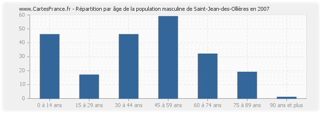 Répartition par âge de la population masculine de Saint-Jean-des-Ollières en 2007