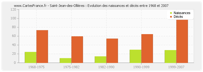 Saint-Jean-des-Ollières : Evolution des naissances et décès entre 1968 et 2007