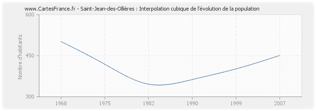 Saint-Jean-des-Ollières : Interpolation cubique de l'évolution de la population