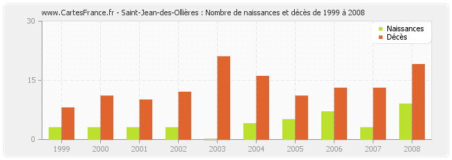 Saint-Jean-des-Ollières : Nombre de naissances et décès de 1999 à 2008