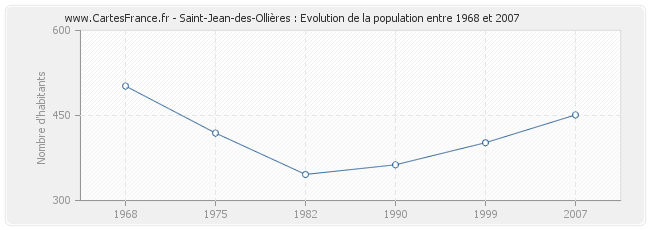 Population Saint-Jean-des-Ollières