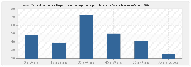 Répartition par âge de la population de Saint-Jean-en-Val en 1999