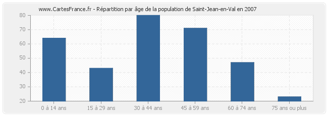 Répartition par âge de la population de Saint-Jean-en-Val en 2007