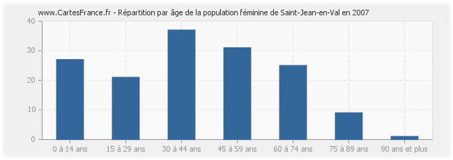 Répartition par âge de la population féminine de Saint-Jean-en-Val en 2007