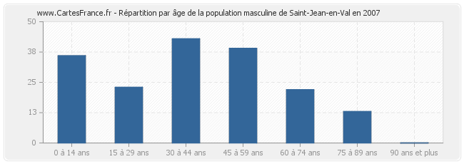 Répartition par âge de la population masculine de Saint-Jean-en-Val en 2007