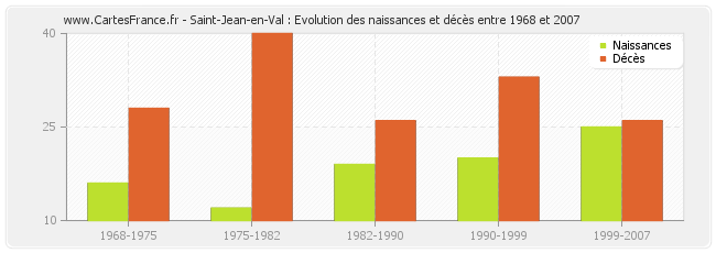 Saint-Jean-en-Val : Evolution des naissances et décès entre 1968 et 2007