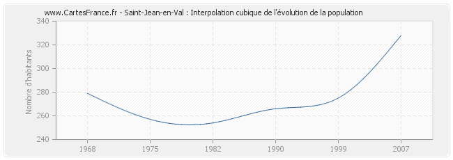 Saint-Jean-en-Val : Interpolation cubique de l'évolution de la population